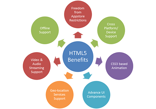 html5 development services
